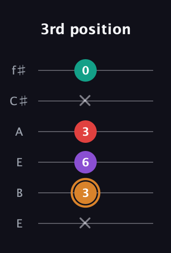 D Augmented Sharp 13th guitar tab — 3rd position (x 3 6 3 x 0) in Drop D Tuning (DADGBE) · Capo 2