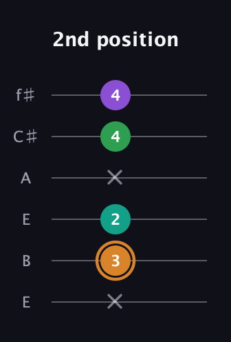 D Augmented Sharp 9th guitar tab — 2nd position (x 3 2 x 4 4) in Drop D Tuning (DADGBE) · Capo 2