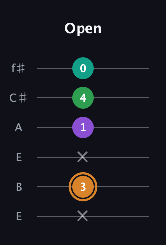 D Augmented Sharp 9th guitar tab — Open (x 3 x 1 4 0) in Drop D Tuning (DADGBE) · Capo 2