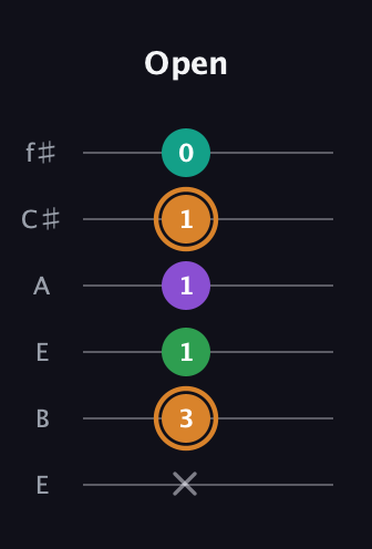 D Augmented Sharp 9th guitar tab — Open (x 3 1 1 1 0) in Drop D Tuning (DADGBE) · Capo 2