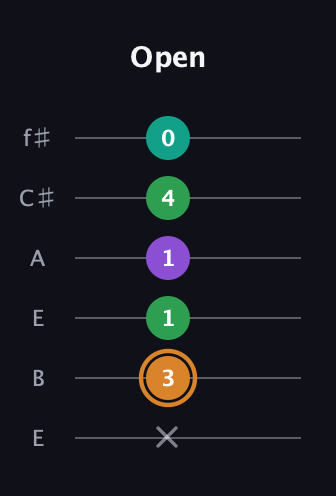 D Augmented Sharp 9th guitar tab — Open (x 3 1 1 4 0) in Drop D Tuning (DADGBE) · Capo 2