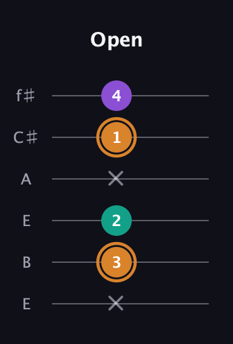 D Augmented guitar tab — Open (x 3 2 x 1 4) in Drop D Tuning (DADGBE) · Capo 2