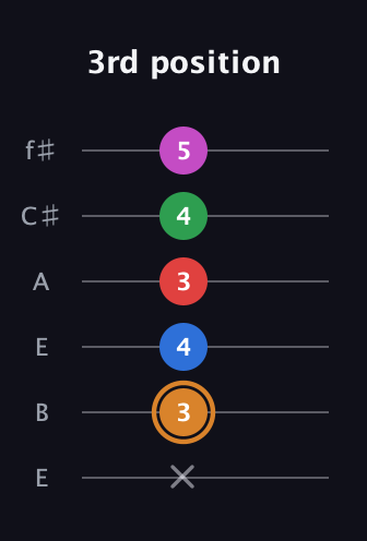 D Diminished 7th Sharp 13th guitar tab — 3rd position (x 3 4 3 4 5) in Drop D Tuning (DADGBE) · Capo 2