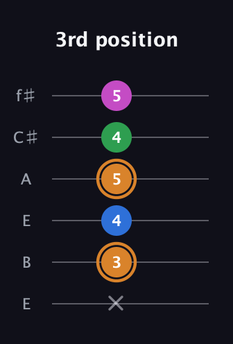 D Diminished 7th Sharp 9th guitar tab — 3rd position (x 3 4 5 4 5) in Drop D Tuning (DADGBE) · Capo 2