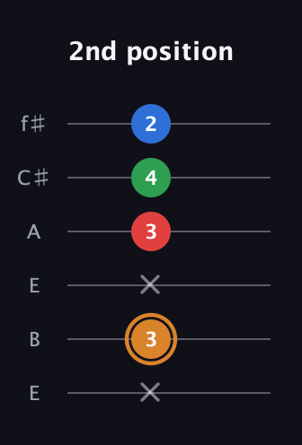 D Diminished Sharp 13th guitar tab — 2nd position (x 3 x 3 4 2) in Drop D Tuning (DADGBE) · Capo 2