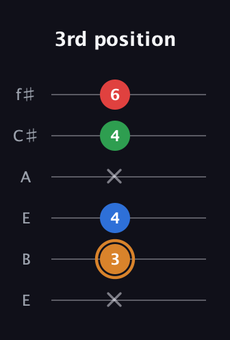 D Diminished Sharp 13th guitar tab — 3rd position (x 3 4 x 4 6) in Drop D Tuning (DADGBE) · Capo 2