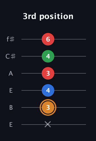D Diminished Sharp 13th guitar tab — 3rd position (x 3 4 3 4 6) in Drop D Tuning (DADGBE) · Capo 2