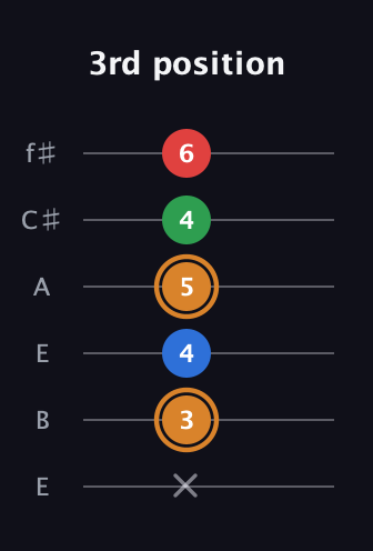 D Diminished Sharp 13th guitar tab — 3rd position (x 3 4 5 4 6) in Drop D Tuning (DADGBE) · Capo 2