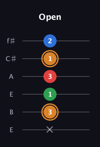 D Diminished Sharp 13th guitar tab — Open (x 3 1 3 1 2) in Drop D Tuning (DADGBE) · Capo 2