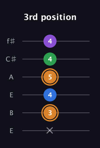 D Diminished Sharp 5th guitar tab — 3rd position (x 3 4 5 4 4) in Drop D Tuning (DADGBE) · Capo 2