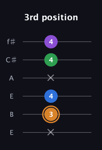 D Diminished Sharp 5th guitar tab — 3rd position (x 3 4 x 4 4) in Drop D Tuning (DADGBE) · Capo 2