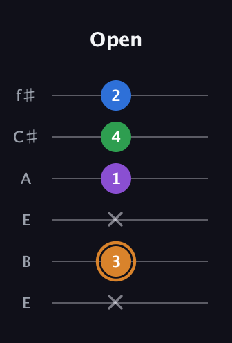 D Diminished Sharp 5th guitar tab — Open (x 3 x 1 4 2) in Drop D Tuning (DADGBE) · Capo 2