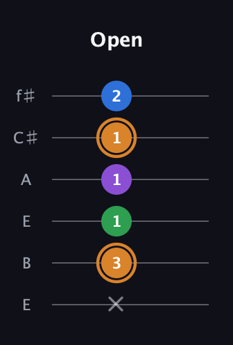 D Diminished Sharp 5th guitar tab — Open (x 3 1 1 1 2) in Drop D Tuning (DADGBE) · Capo 2