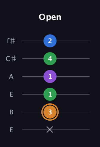 D Diminished Sharp 5th guitar tab — Open (x 3 1 1 4 2) in Drop D Tuning (DADGBE) · Capo 2