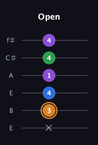 D Diminished Sharp 5th guitar tab — Open (x 3 4 1 4 4) in Drop D Tuning (DADGBE) · Capo 2