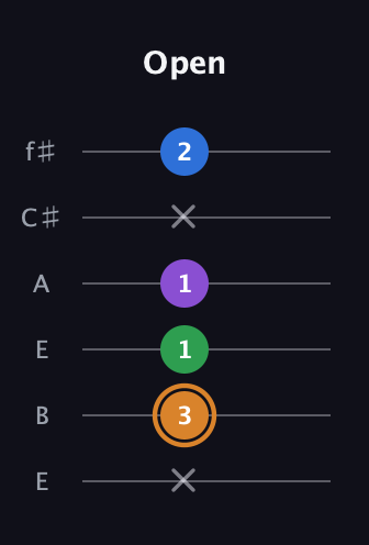 D Diminished Sharp 5th guitar tab — Open (x 3 1 1 x 2) in Drop D Tuning (DADGBE) · Capo 2