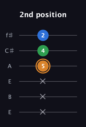 D Diminished Sharp 9th guitar tab — 2nd position (x x x 5 4 2) in Drop D Tuning (DADGBE) · Capo 2