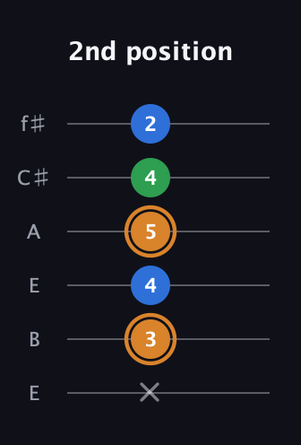 D Diminished Sharp 9th guitar tab — 2nd position (x 3 4 5 4 2) in Drop D Tuning (DADGBE) · Capo 2