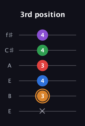 D Half-Diminished 7th Sharp 5th guitar tab — 3rd position (x 3 4 3 4 4) in Drop D Tuning (DADGBE) · Capo 2