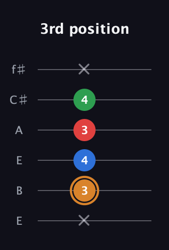 D Half-Diminished 7th Sharp 9th guitar tab — 3rd position (x 3 4 3 4 x) in Drop D Tuning (DADGBE) · Capo 2