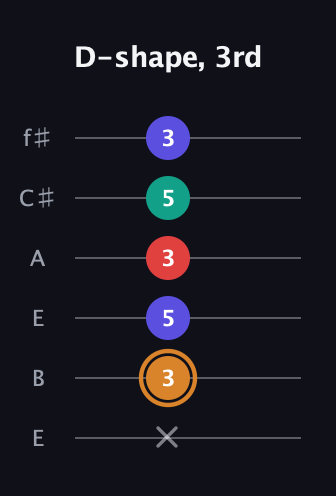 D Major Sharp 13th guitar tab — D-shape, 3rd (x 3 5 3 5 3) in Drop D Tuning (DADGBE) · Capo 2