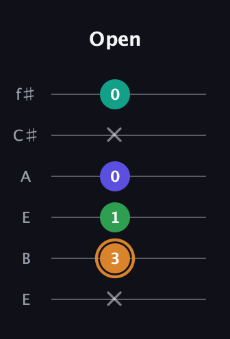 D Major Sharp 9th guitar tab — Open (x 3 1 0 x 0) in Drop D Tuning (DADGBE) · Capo 2