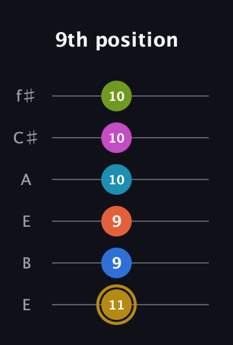 D♯ Augmented 11th Flat 9th guitar tab — 9th position (11 9 9 10 10 10) in Drop D Tuning (DADGBE) · Capo 2