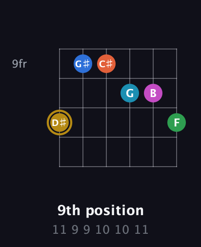 D♯ Augmented 11th Sharp 13th guitar chord — 9th position (11 9 9 10 10 11) fretboard diagram in Drop D Tuning (DADGBE) · Capo 2