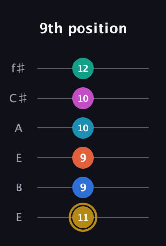 D♯ Augmented 11th Sharp 9th guitar tab — 9th position (11 9 9 10 10 12) in Drop D Tuning (DADGBE) · Capo 2