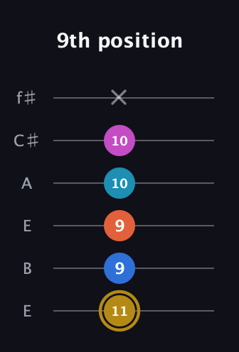D♯ Augmented 7th Added 11th guitar tab — 9th position (11 9 9 10 10 x) in Drop D Tuning (DADGBE) · Capo 2