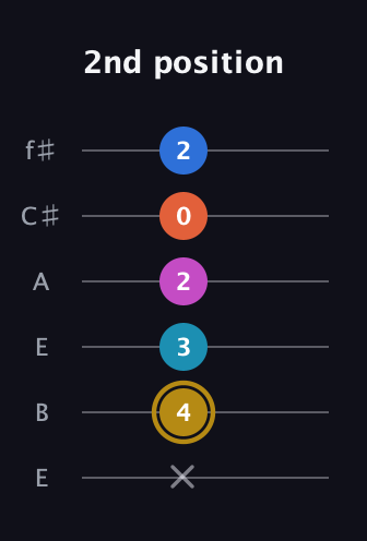 D♯ Augmented 7th Added 4th guitar tab — 2nd position (x 4 3 2 0 2) in Drop D Tuning (DADGBE) · Capo 2