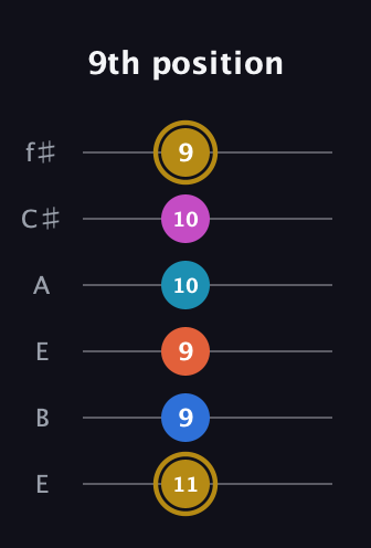 D♯ Augmented 7th Added 4th guitar tab — 9th position (11 9 9 10 10 9) in Drop D Tuning (DADGBE) · Capo 2
