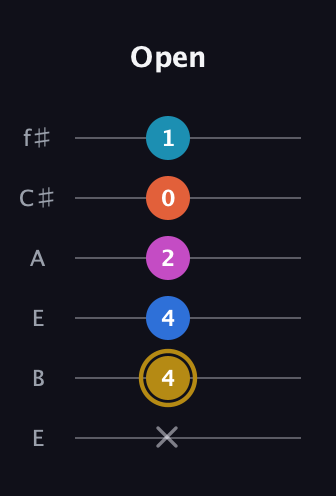 D♯ Augmented 7th Added 4th guitar tab — Open (x 4 4 2 0 1) in Drop D Tuning (DADGBE) · Capo 2