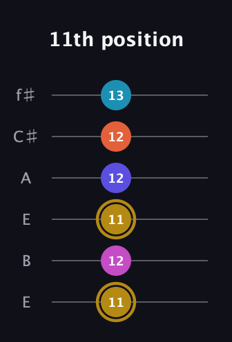 D♯ Augmented 7th Flat 5th guitar tab — 11th position (11 12 11 12 12 13) in Drop D Tuning (DADGBE) · Capo 2