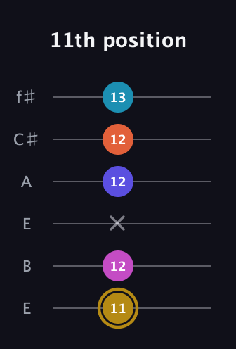 D♯ Augmented 7th Flat 5th guitar tab — 11th position (11 12 x 12 12 13) in Drop D Tuning (DADGBE) · Capo 2