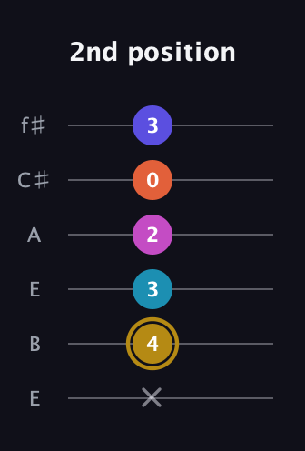 D♯ Augmented 7th Flat 5th guitar tab — 2nd position (x 4 3 2 0 3) in Drop D Tuning (DADGBE) · Capo 2