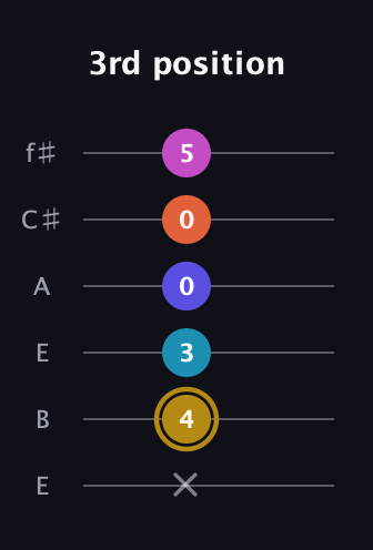 D♯ Augmented 7th Flat 5th guitar tab — 3rd position (x 4 3 0 0 5) in Drop D Tuning (DADGBE) · Capo 2