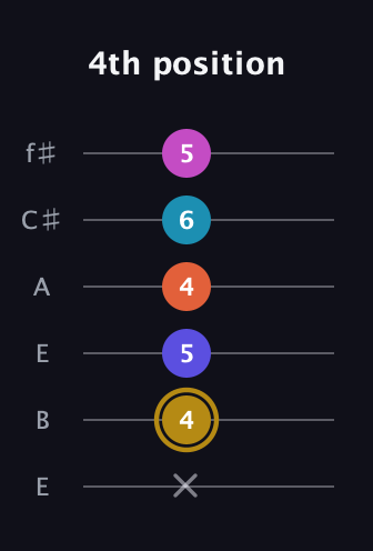 D♯ Augmented 7th Flat 5th guitar tab — 4th position (x 4 5 4 6 5) in Drop D Tuning (DADGBE) · Capo 2