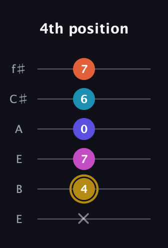 D♯ Augmented 7th Flat 5th guitar tab — 4th position (x 4 7 0 6 7) in Drop D Tuning (DADGBE) · Capo 2