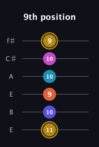D♯ Augmented 7th Flat 5th guitar tab — 9th position (11 10 9 10 10 9) in Drop D Tuning (DADGBE) · Capo 2