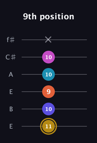 D♯ Augmented 7th Flat 5th guitar tab — 9th position (11 10 9 10 10 x) in Drop D Tuning (DADGBE) · Capo 2