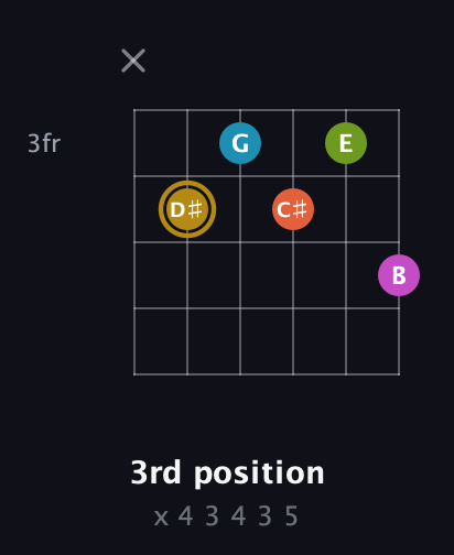 D♯ Augmented 7th Flat 9th guitar chord — 3rd position (x 4 3 4 3 5) fretboard diagram in Drop D Tuning (DADGBE) · Capo 2