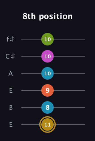 D♯ Augmented 7th Flat 9th guitar tab — 8th position (11 8 9 10 10 10) in Drop D Tuning (DADGBE) · Capo 2