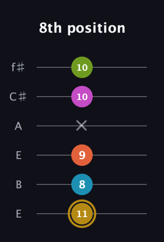D♯ Augmented 7th Flat 9th guitar tab — 8th position (11 8 9 x 10 10) in Drop D Tuning (DADGBE) · Capo 2