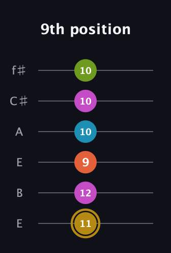 D♯ Augmented 7th Flat 9th guitar tab — 9th position (11 12 9 10 10 10) in Drop D Tuning (DADGBE) · Capo 2