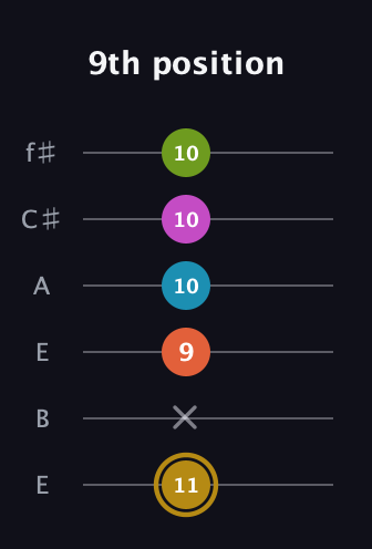 D♯ Augmented 7th Flat 9th guitar tab — 9th position (11 x 9 10 10 10) in Drop D Tuning (DADGBE) · Capo 2