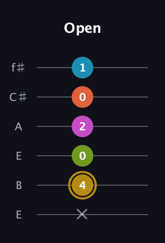 D♯ Augmented 7th Flat 9th guitar tab — Open (x 4 0 2 0 1) in Drop D Tuning (DADGBE) · Capo 2