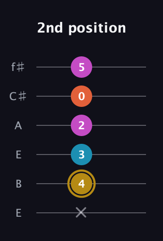 D♯ Augmented 7th Sharp 13th guitar tab — 2nd position (x 4 3 2 0 5) in Drop D Tuning (DADGBE) · Capo 2
