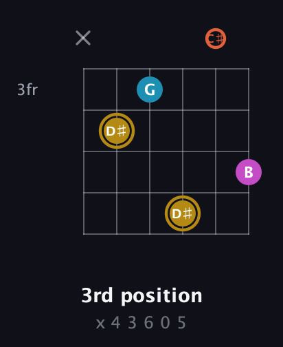 D♯ Augmented 7th Sharp 13th guitar chord — 3rd position (x 4 3 6 0 5) fretboard diagram in Drop D Tuning (DADGBE) · Capo 2
