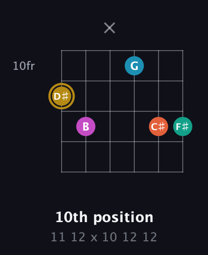 D♯ Augmented 7th Sharp 9th guitar chord — 10th position (11 12 x 10 12 12) fretboard diagram in Drop D Tuning (DADGBE) · Capo 2